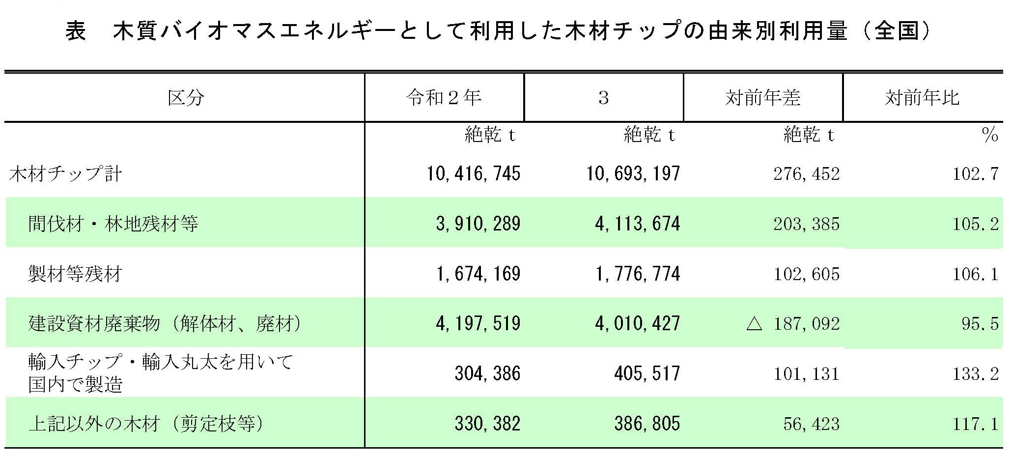 令和3年木質バイオマスエネルギー利用動向の調査結果を公表しました