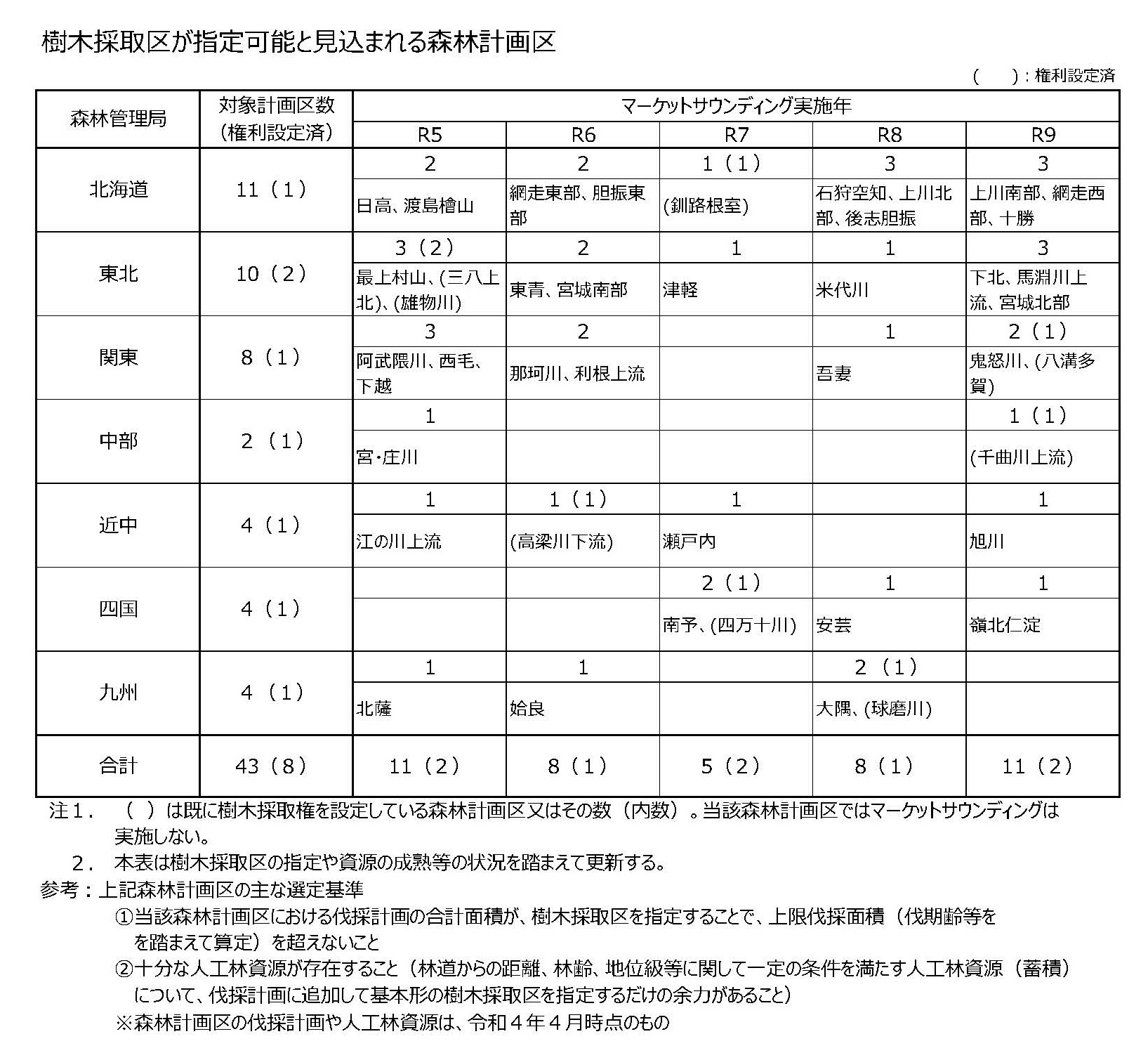 樹木採取区が指定可能と見込まれる森林計画区の公表等について