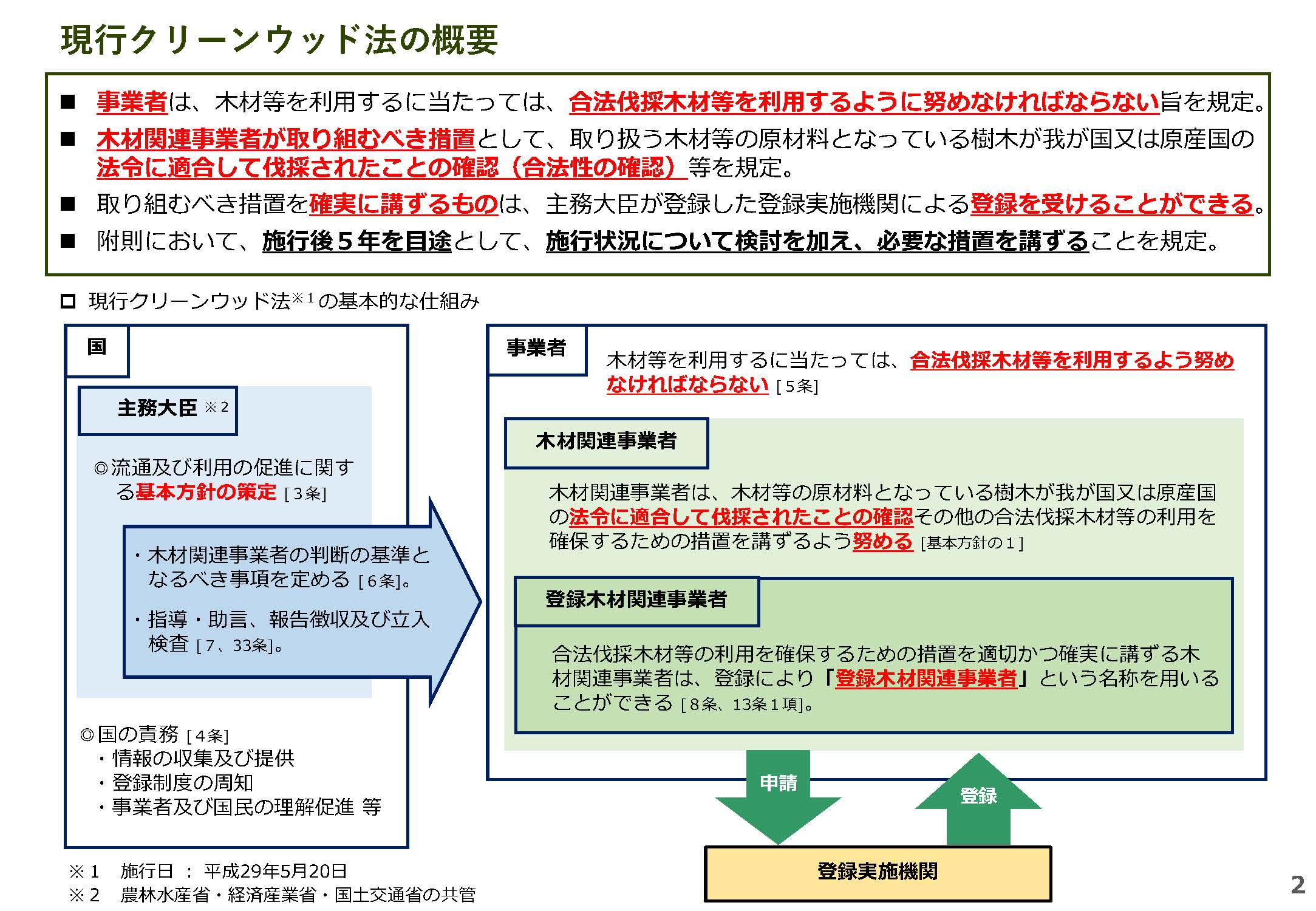 改正クリーンウッド法の説明会資料を公開しました