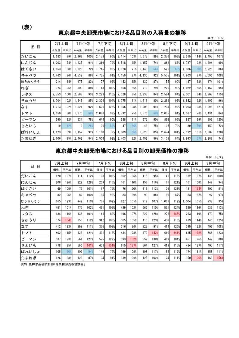 指定野菜の入荷量及び卸売価格の見通し（令和7年10月、東京都中央卸売市場）