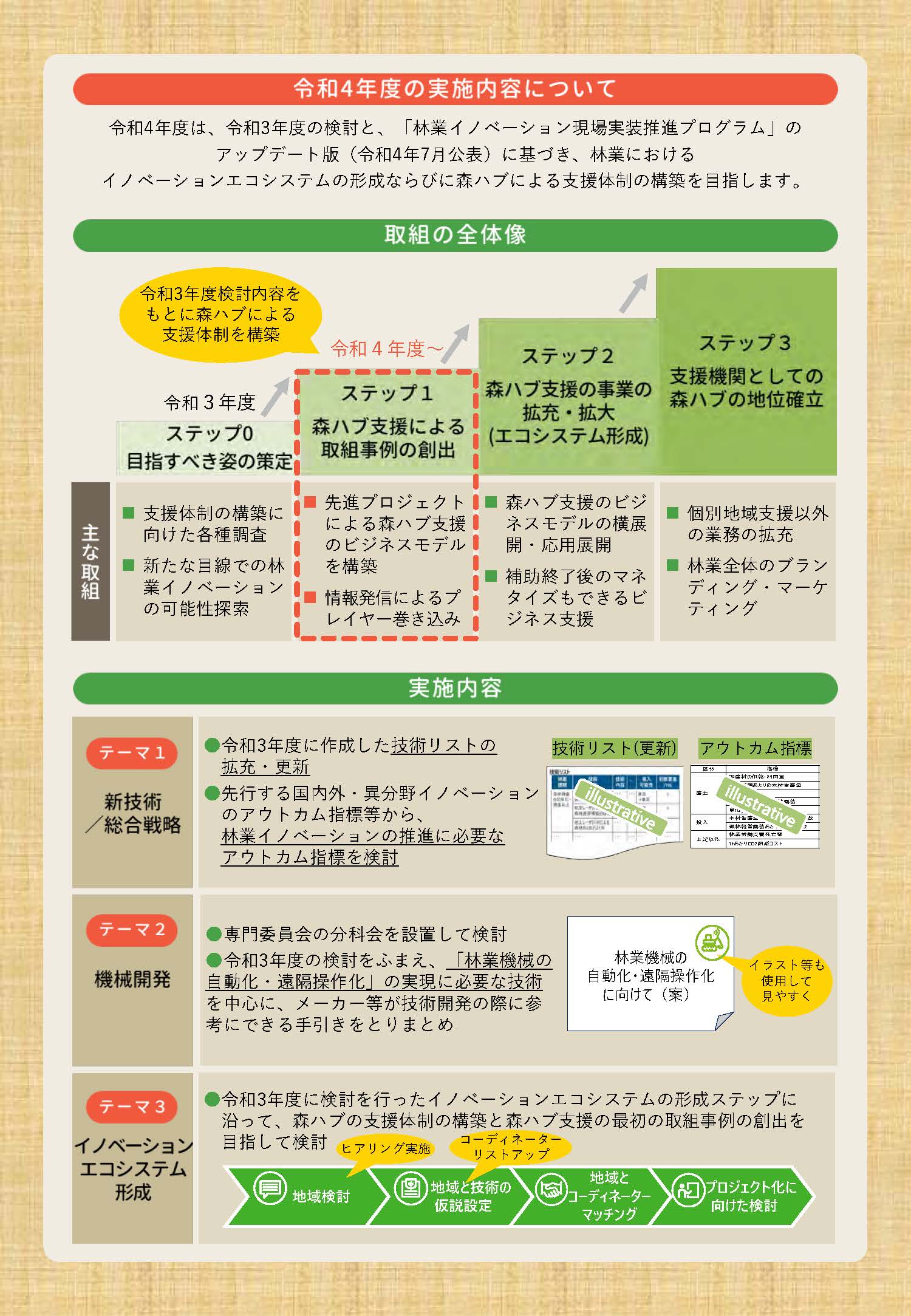 令和4年度林業イノベーションハブ構築事業の報告書を公開しました