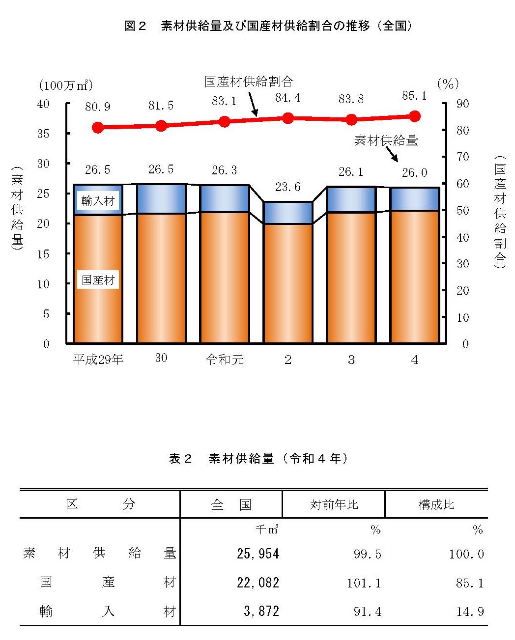 令和4年木材統計を公表しました