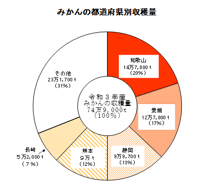 【統計】みかんの収穫量（令和３年産）を公表！