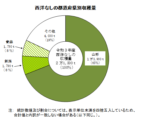 【統計】西洋なし、かき、くりの収穫量及び出荷量（令和3年産）を公表！