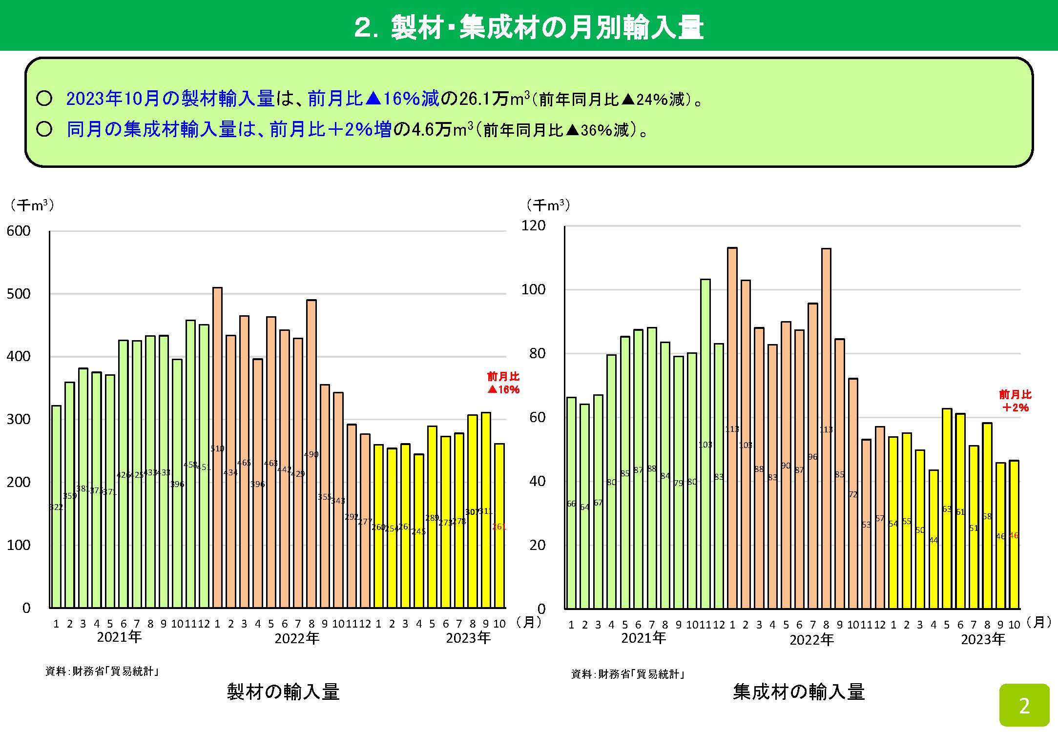 2023年10月の木材輸入実績を公表しました