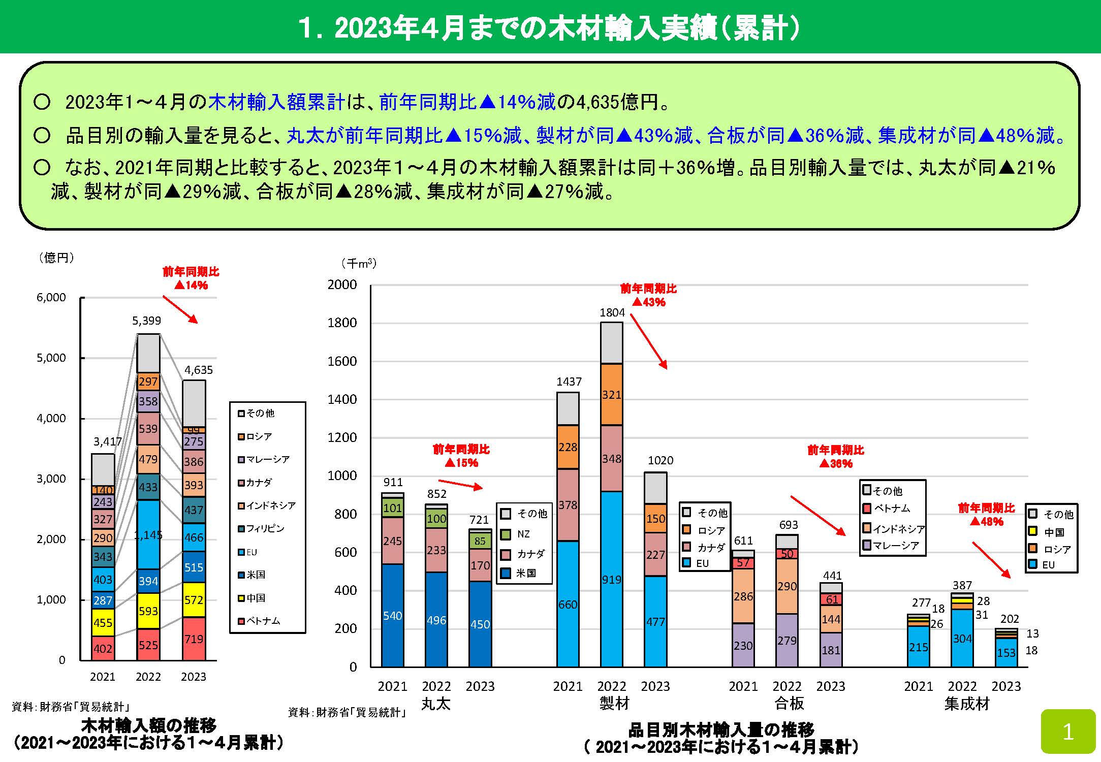 2023年4月の木材輸入実績を公表しました