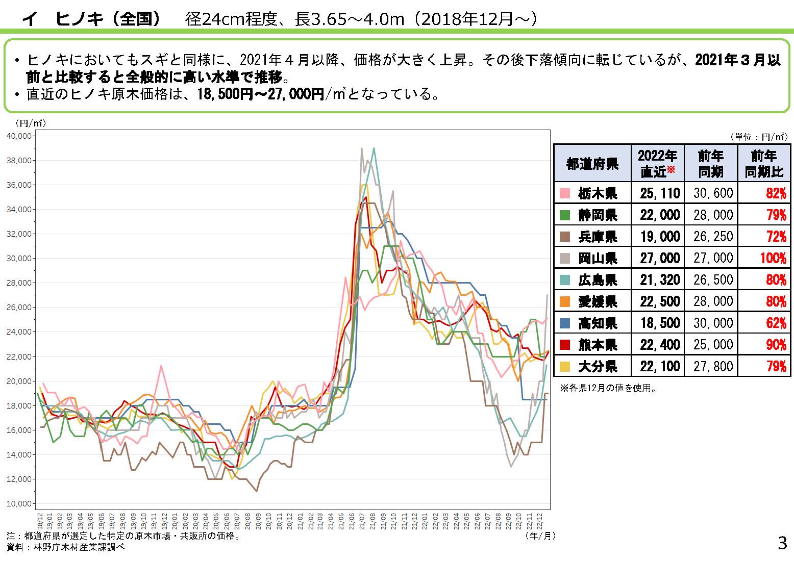 「全国の木材需給動向について(令和5年1月)」を更新しました