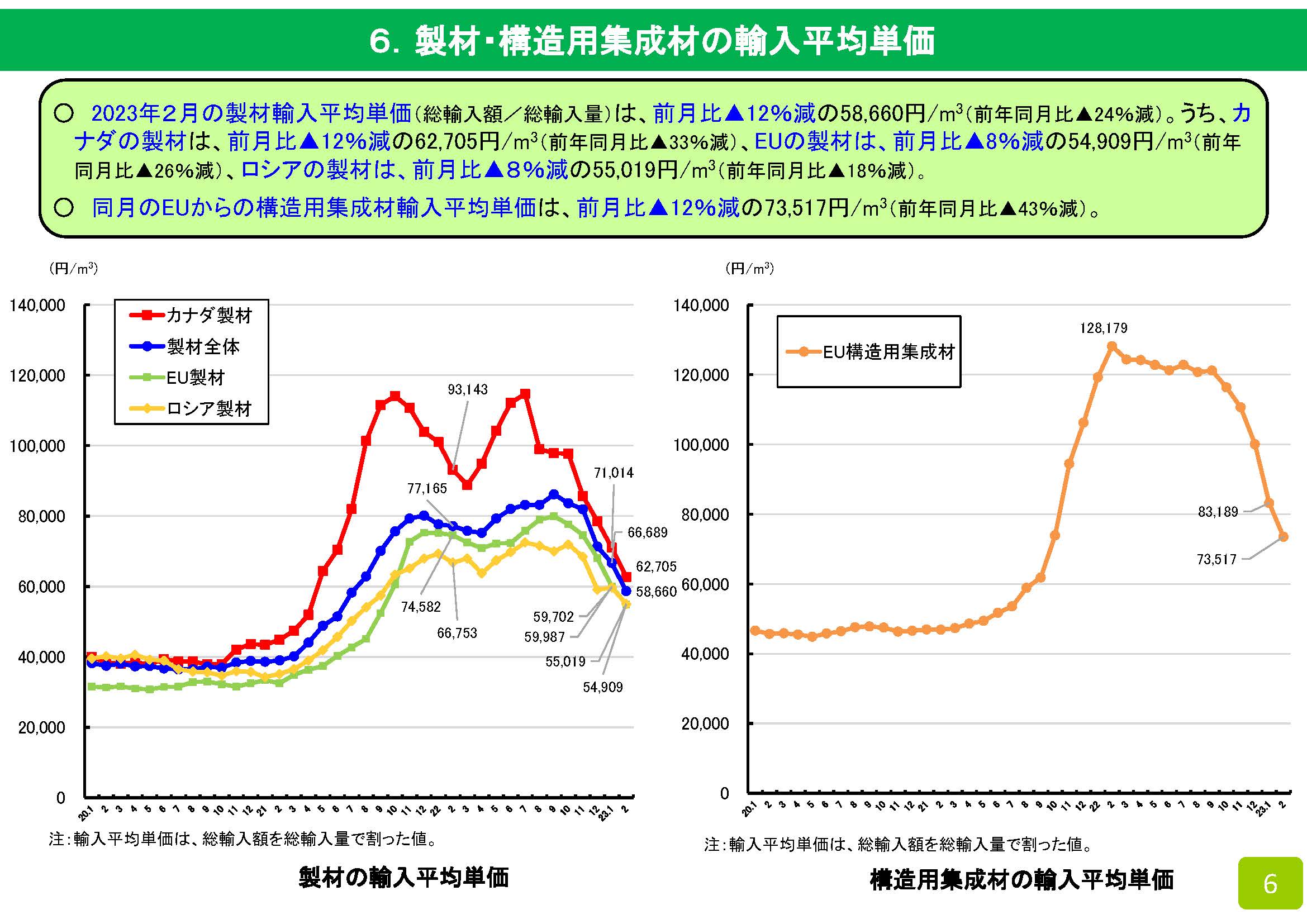 2023年2月の木材輸入実績を公表しました　前年同期比14％減少しました