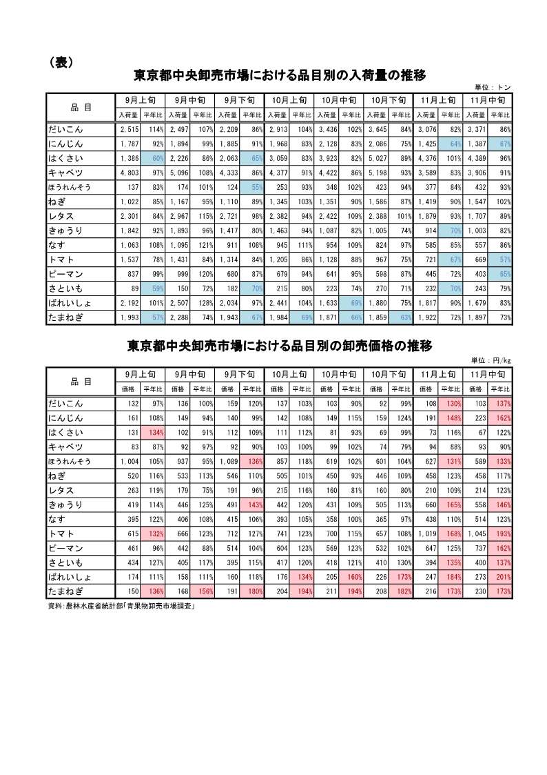 指定野菜の入荷量及び卸売価格の見通し（令和7年12月、東京都中央卸売市場）