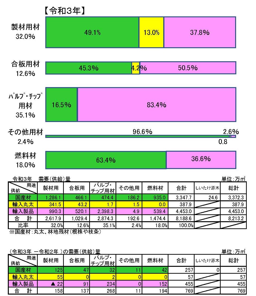 「令和3年木材需給表」の公表について～国産材の供給量は12年連続で増加し、木材自給率は41.1％～