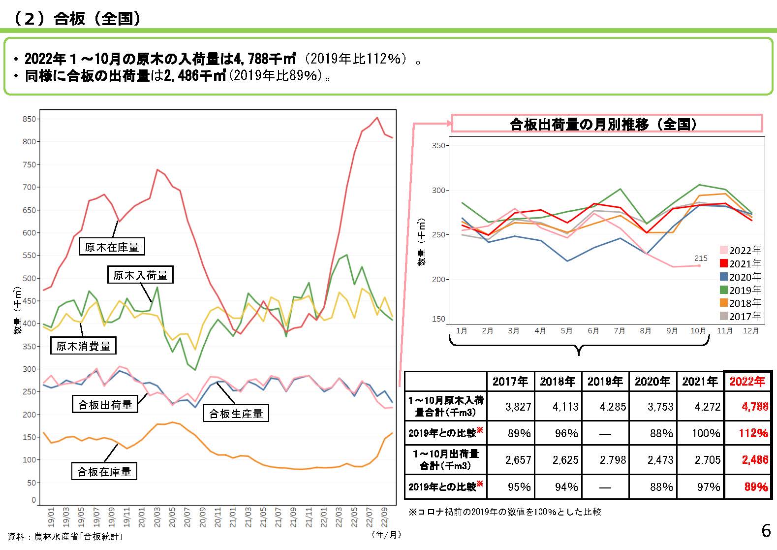 「全国の木材需給動向について(令和4年12月)」を更新しました