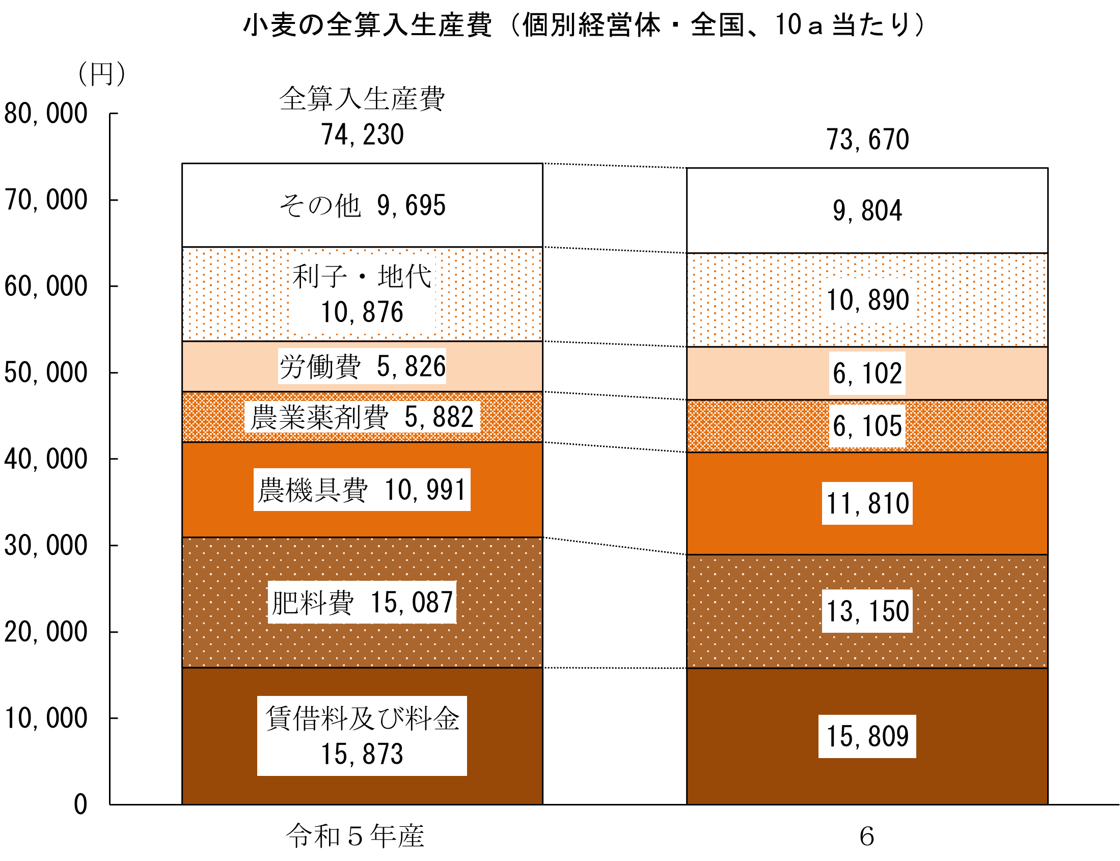麦類の生産費(令和6年産)をお知らせします