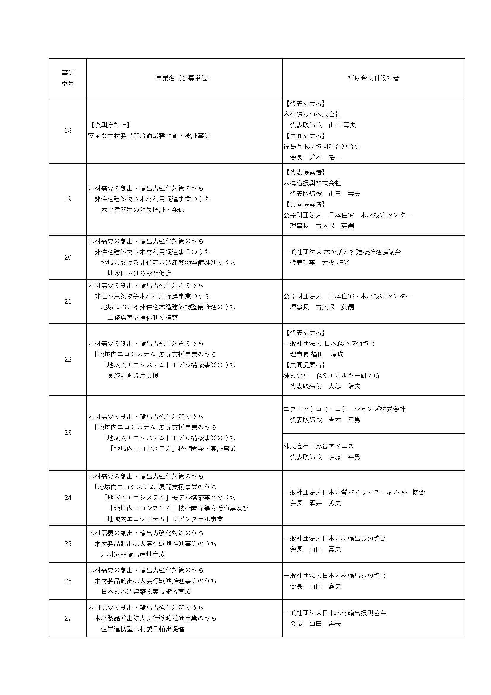 令和5年度当初予算の民間団体に対する補助事業補助金交付候補者を決定しました