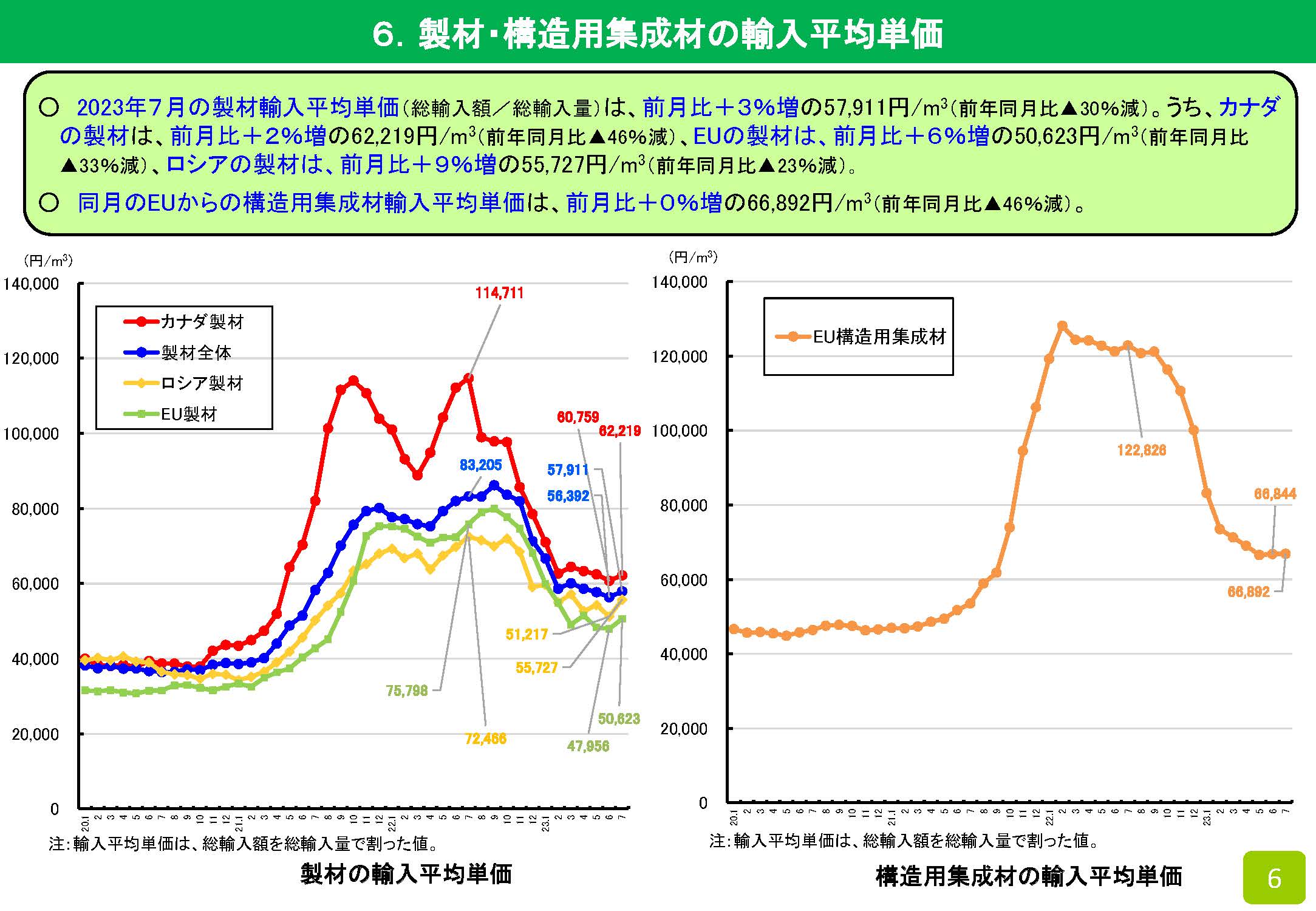 2023年7月の木材輸入実績を公表しました