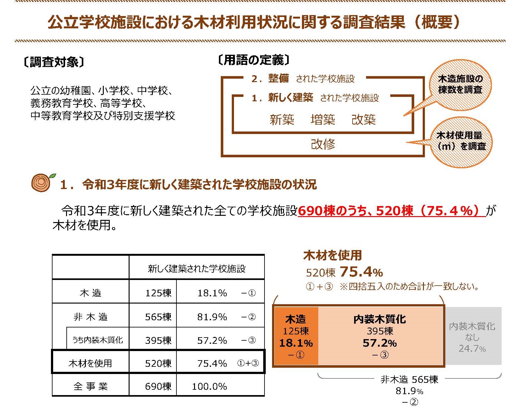 公立学校施設における木材利用状況調査の結果が公表されました(文部科学省より)