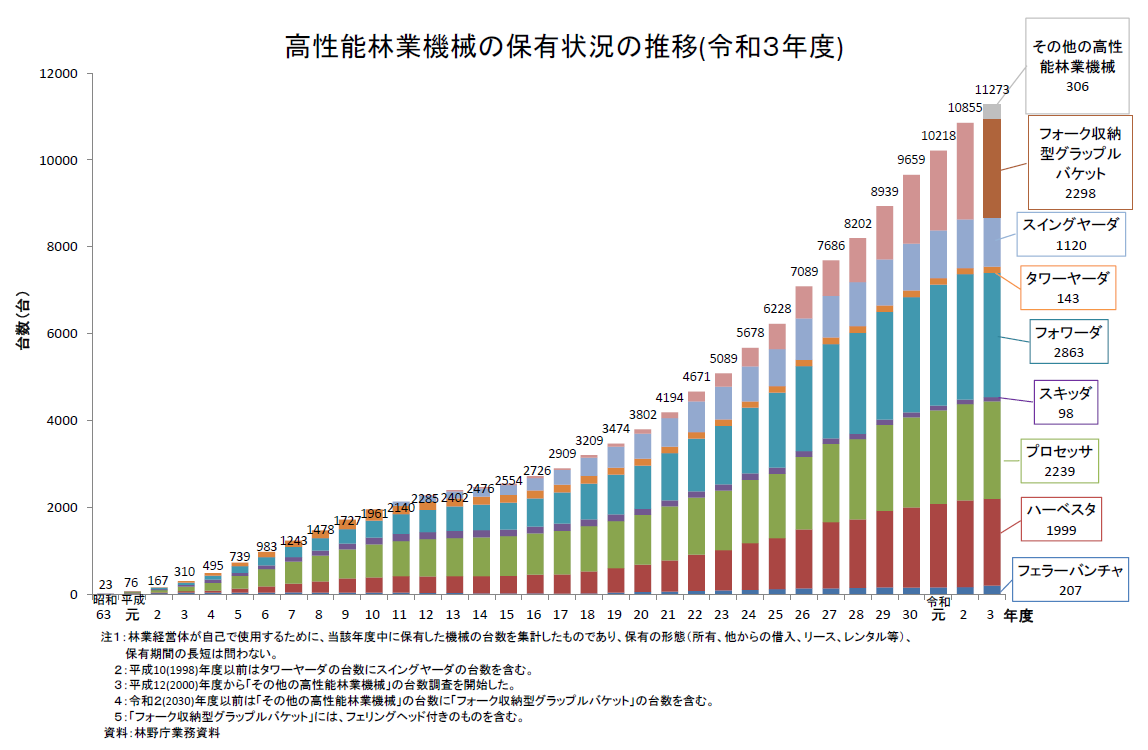 令和3年度の高性能林業機械の保有状況の調査結果を公表しました