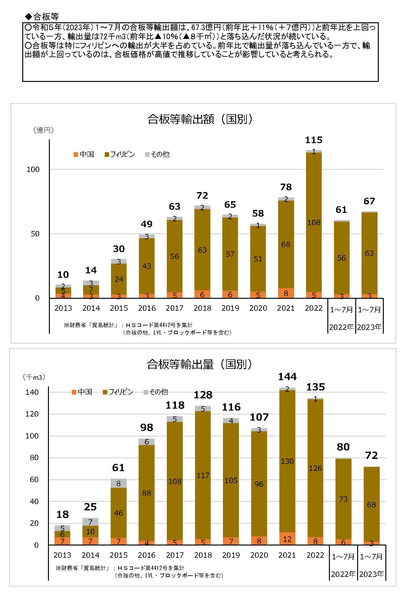 令和5(2023)年7月の木材輸出の実績を公表しました