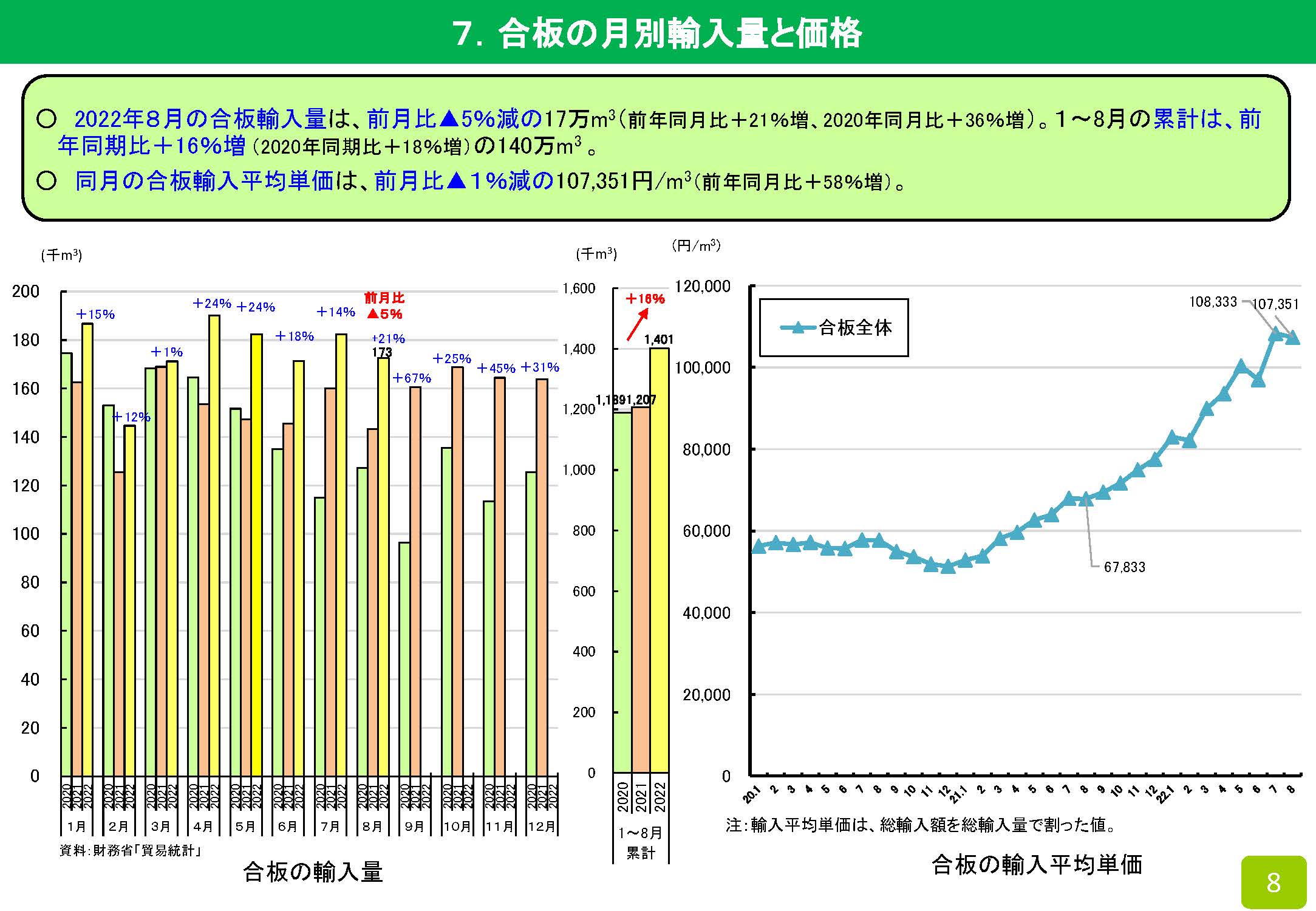 2022年8月の木材輸入実績を公表しました