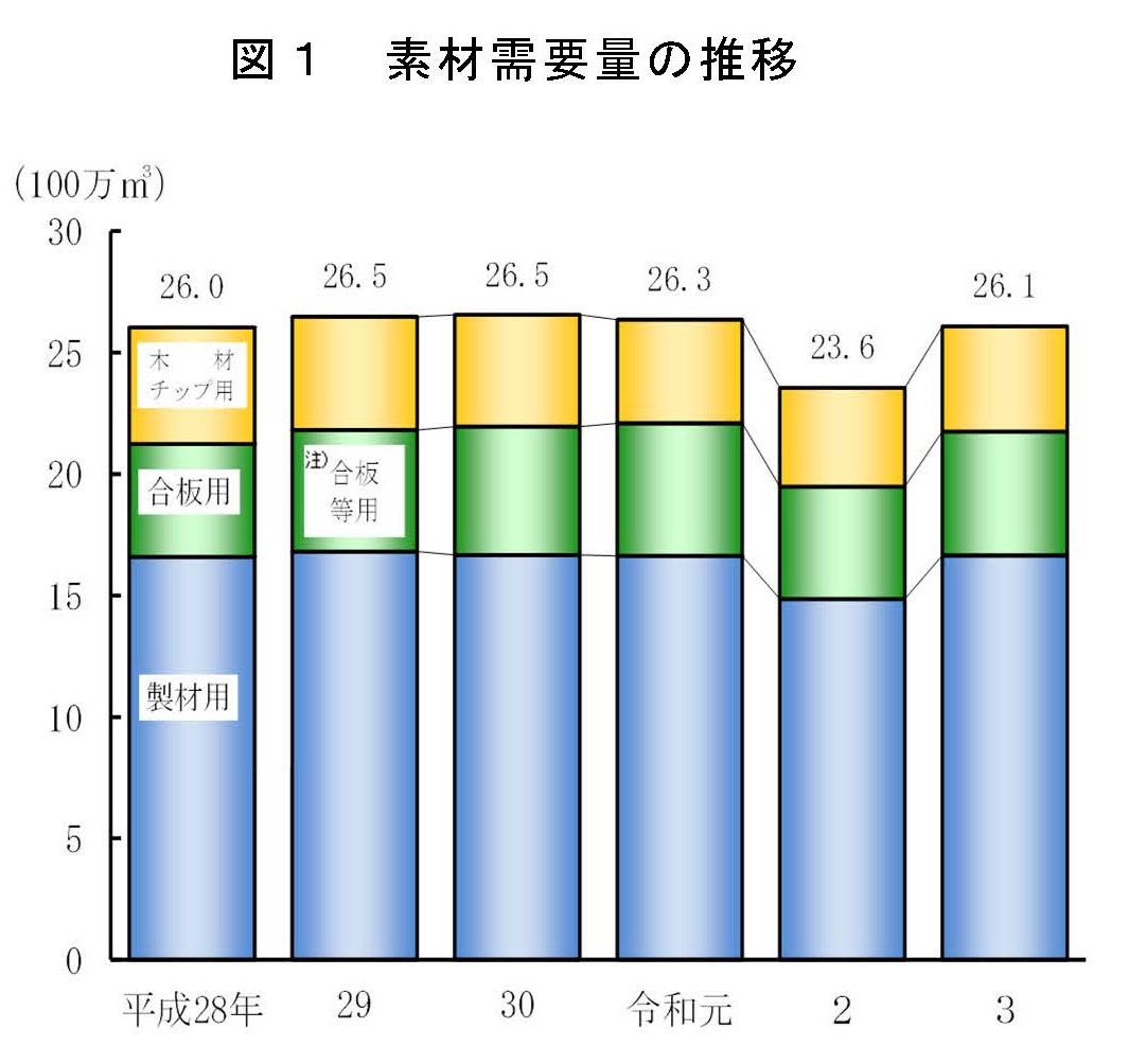 令和3年木材統計が公表されました