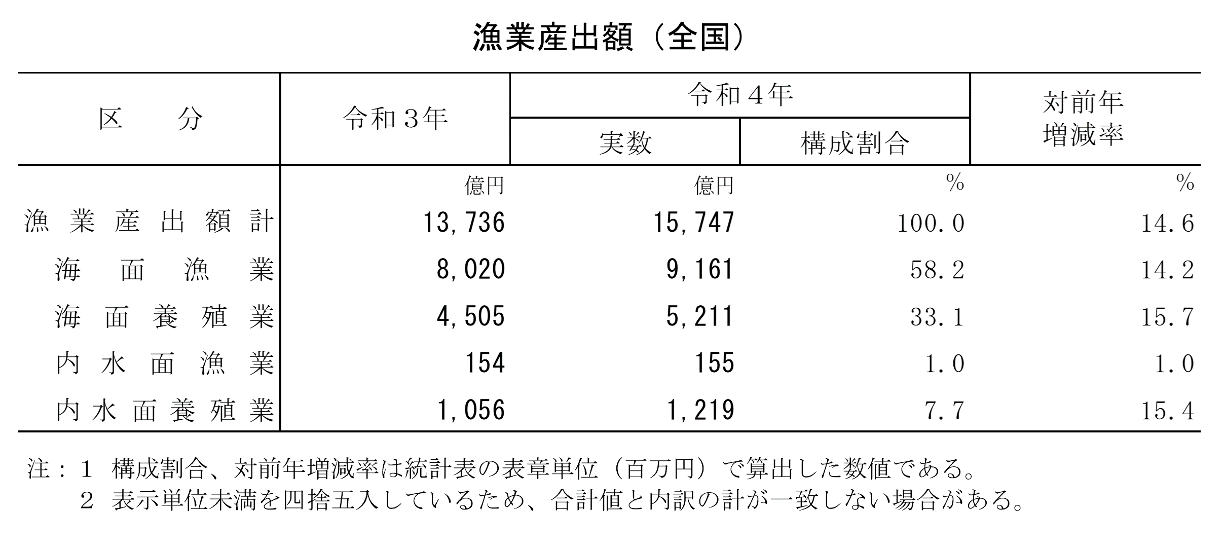 漁業産出額（令和4年）をお知らせします。