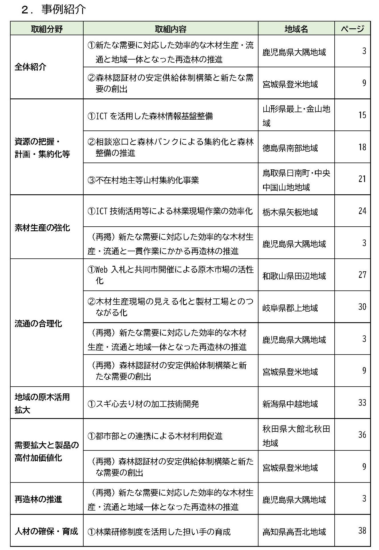 林業成長産業化地域創出モデル事業の類型別事例を紹介するサイトを公開しました