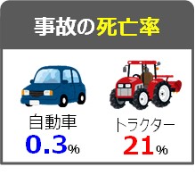 トラクター事故の死亡率は、自動車の70倍です！