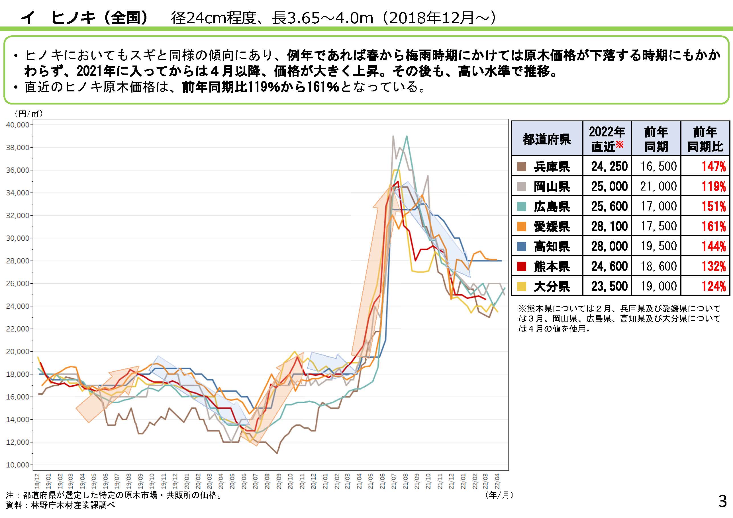 「全国の木材需給動向について」を更新しました (令和4年5月時点版)