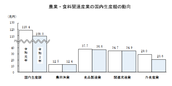 【統計】令和2年農業・食料関連産業の経済計算（概算）を公表