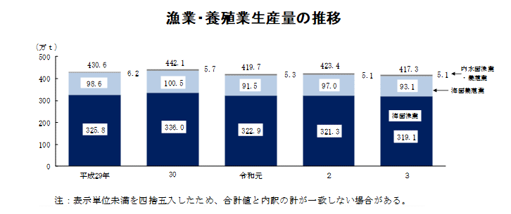 漁業・養殖業生産統計（令和３年）を公表（漁業・養殖業生産量は417万3,000ｔで前年減）