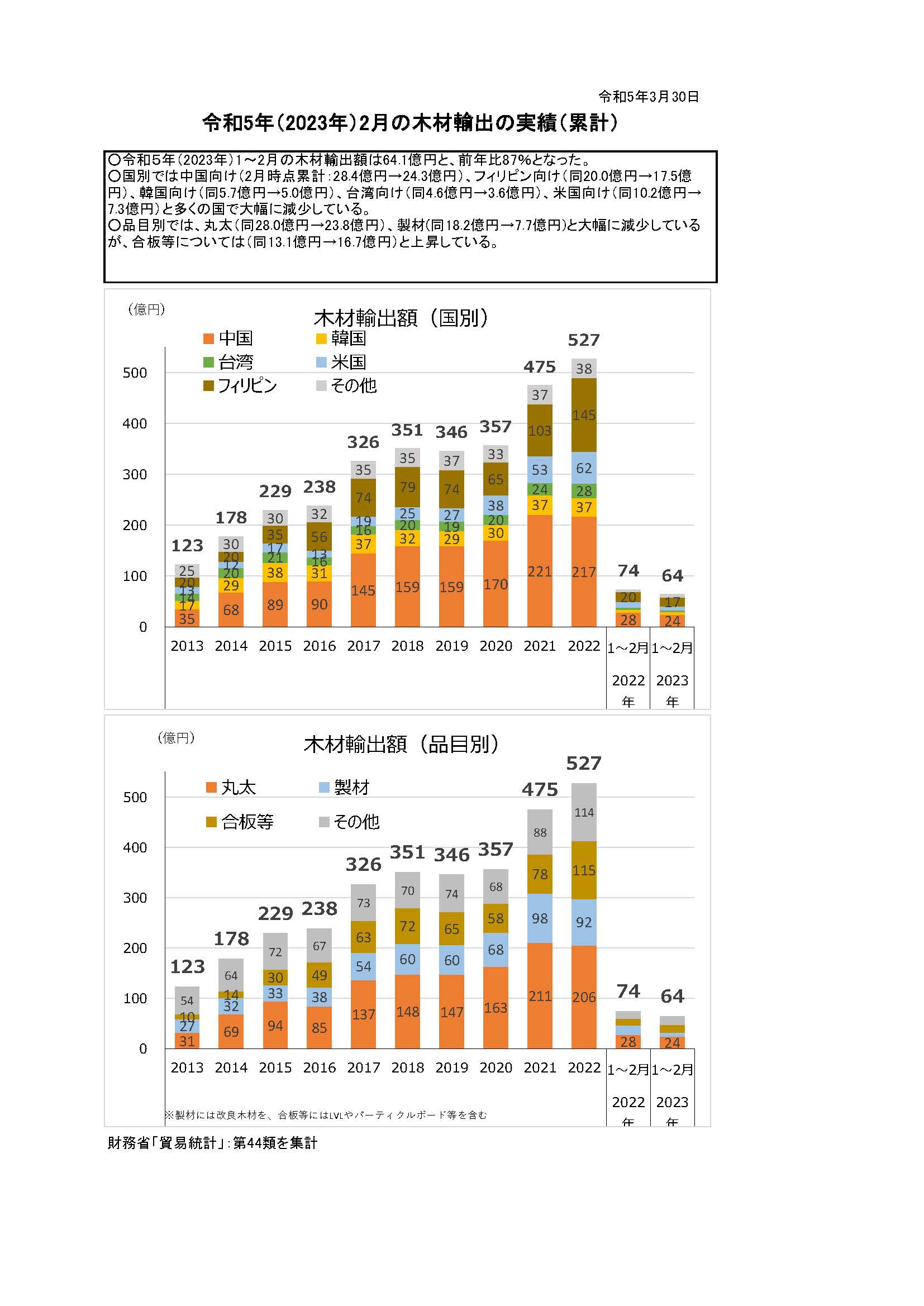 令和5(2023)年2月の木材輸出の実績を公表しました 前年比87％となりました