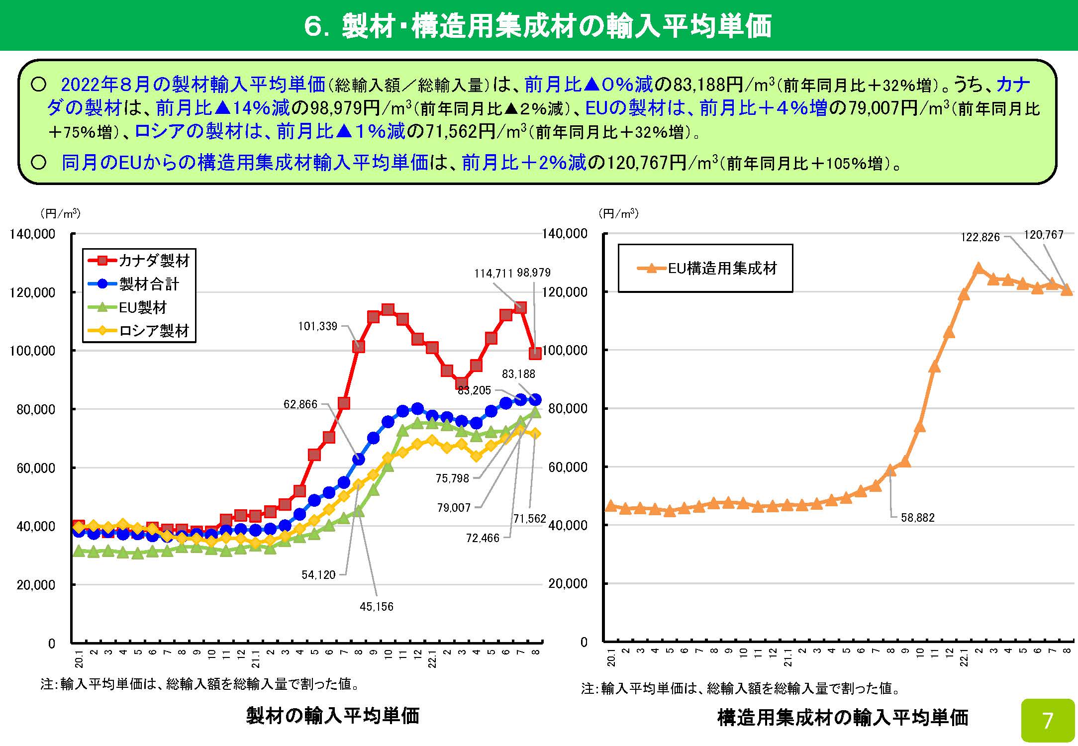 2022年8月の木材輸入実績を公表しました