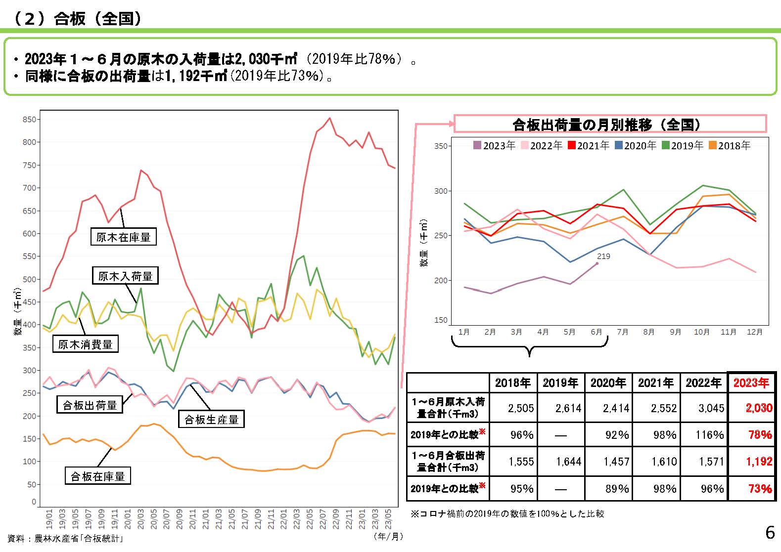 「全国の木材需給動向について(令和5年8月)」を更新しました