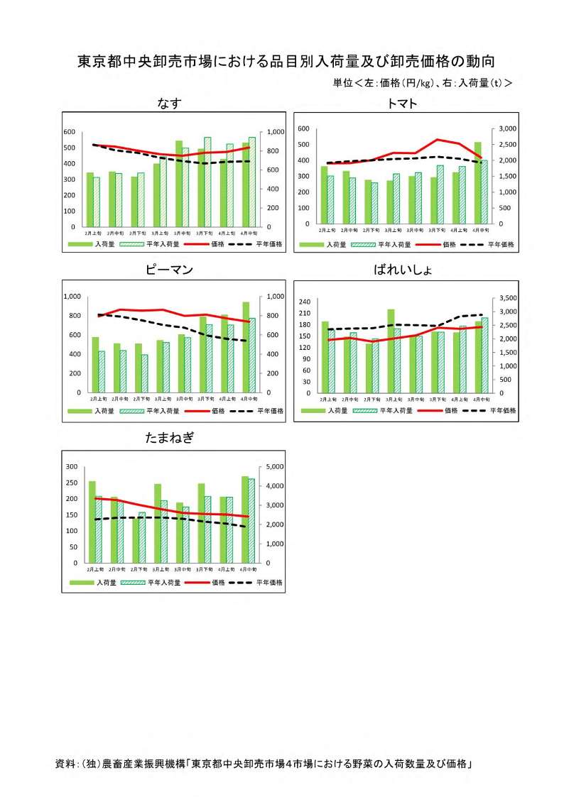指定野菜の入荷量及び卸売価格の見通し（令和6年5月、東京都中央卸売市場）