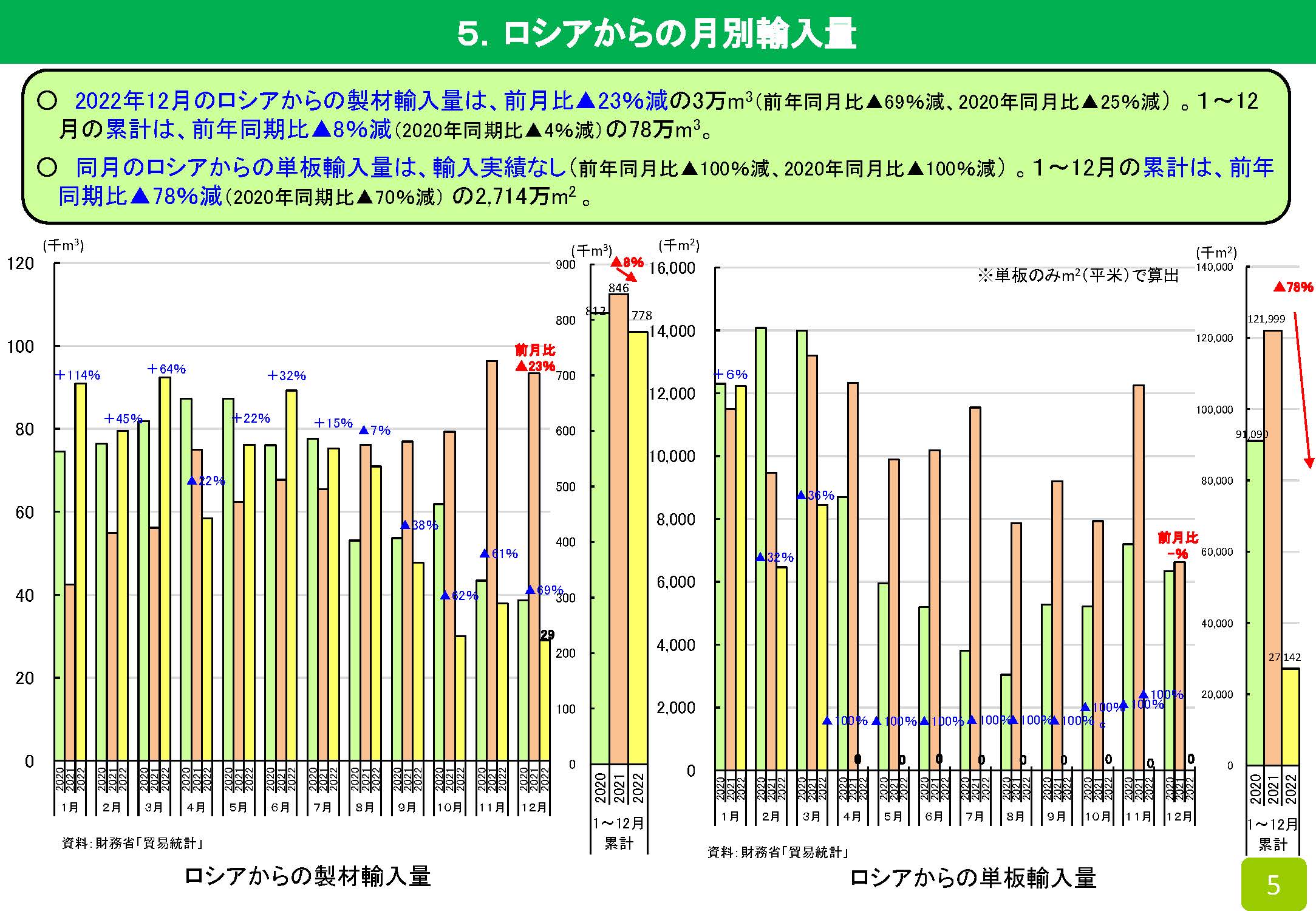  2022年の木材輸入実績を公表しました