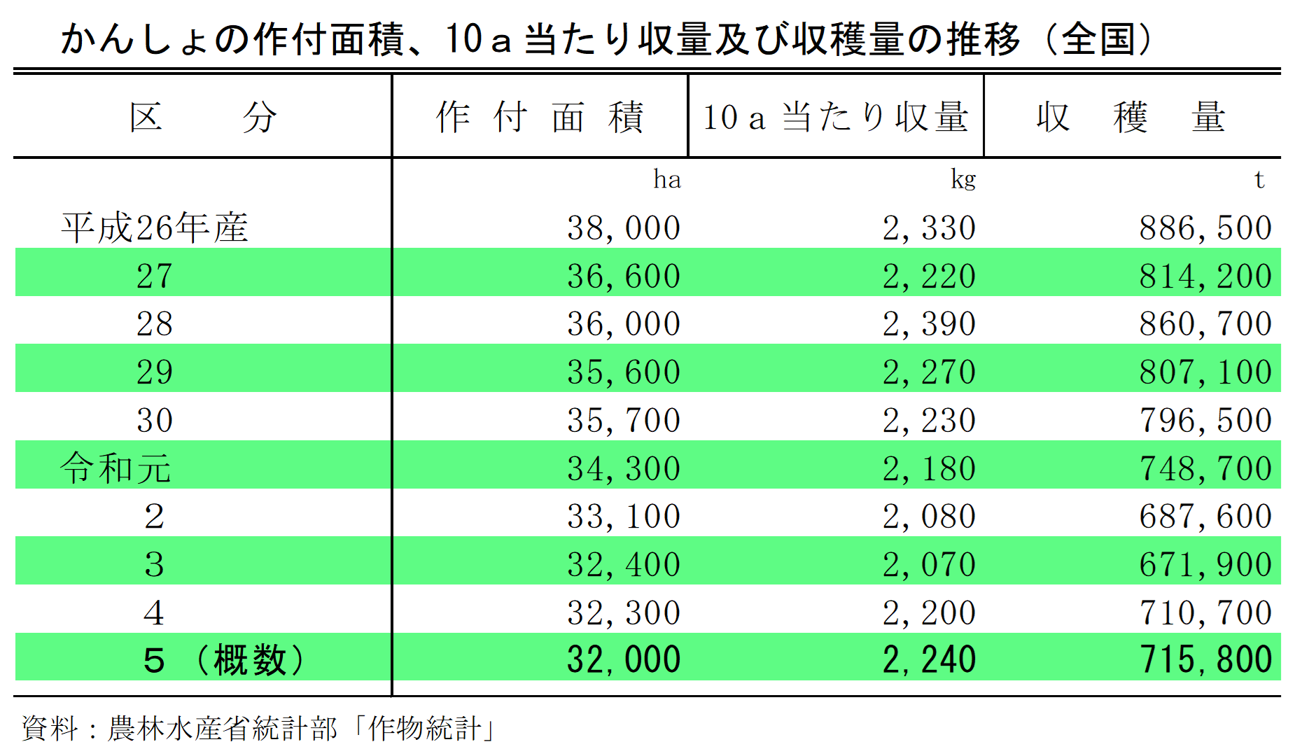 かんしょの作付面積及び収穫量（令和5年産）を公表しました