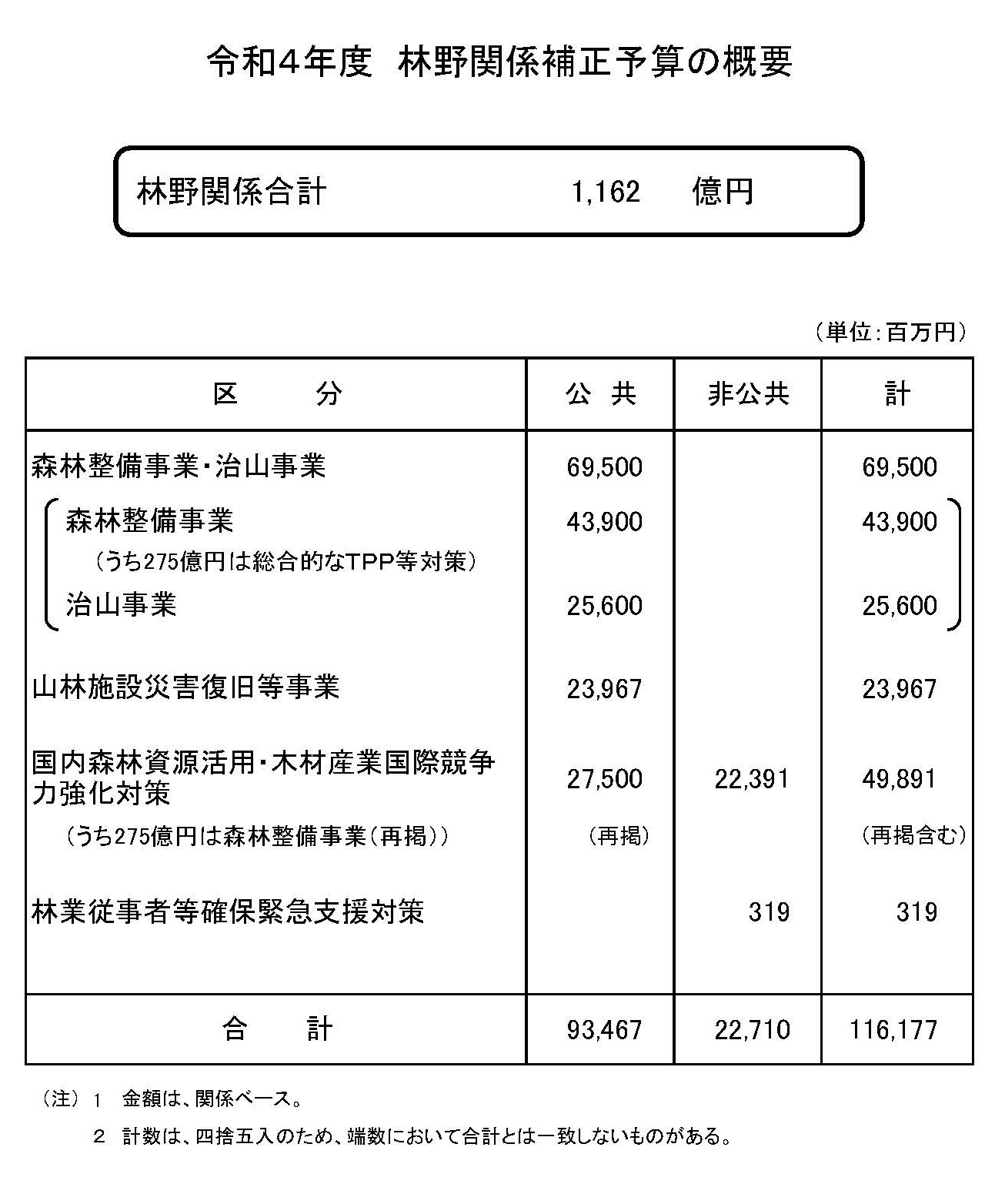 令和4年度林野関係補正予算を公表しました