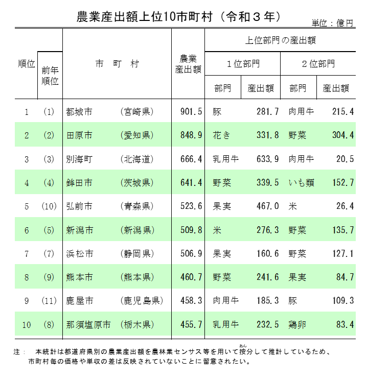 市町村別農業産出額（令和3年・推計）を公表しました