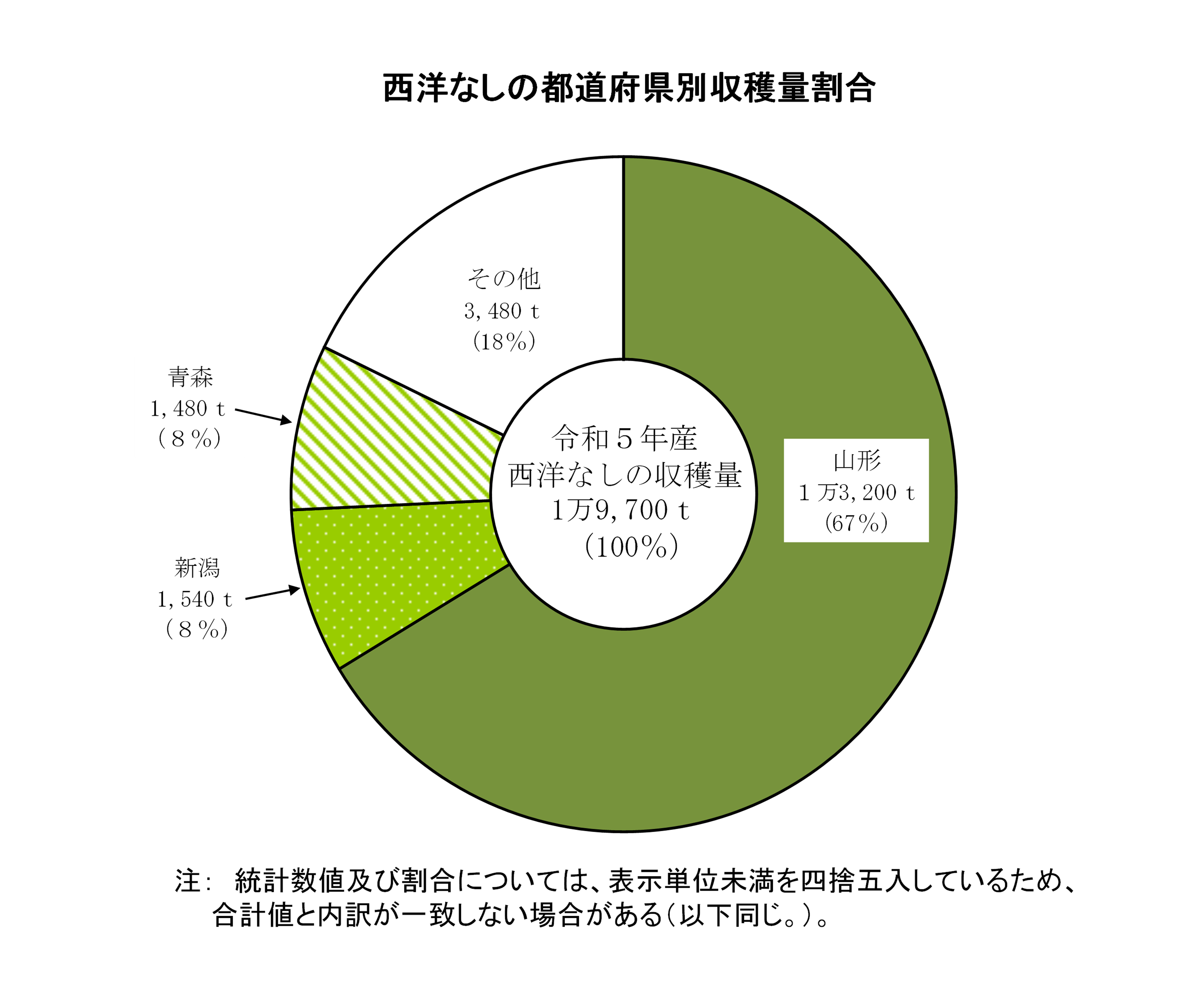 西洋なし、かき、くりの収穫量及び出荷量（令和5年産）を公表しました