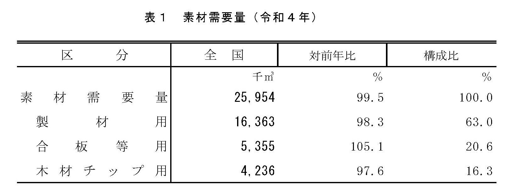 令和4年木材統計を公表しました