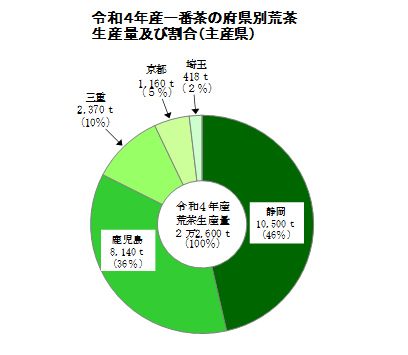 一番茶の荒茶生産量（主産県・令和4年産）を公表しました