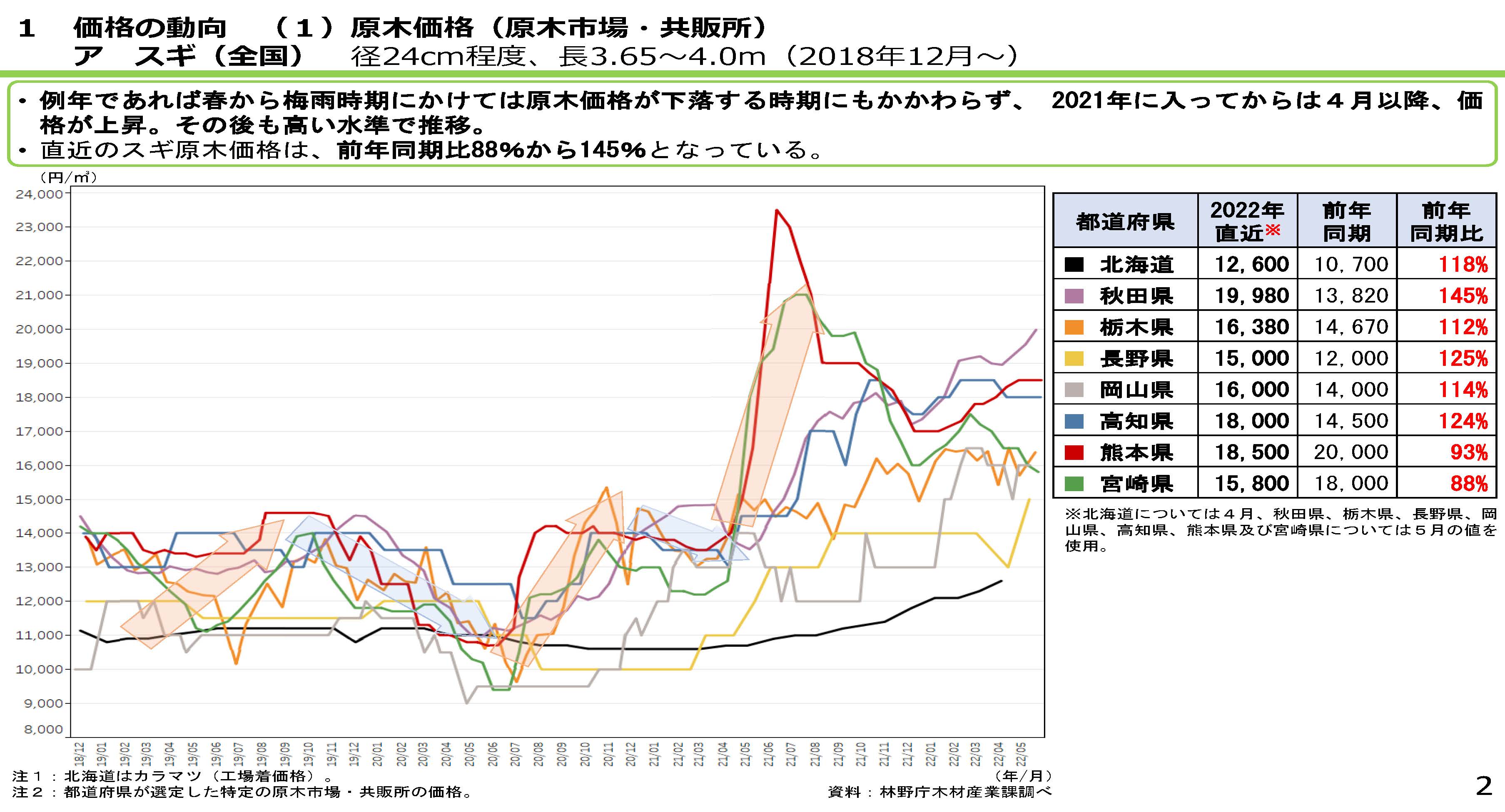 令和4年度第1回国産材の中央需給情報連絡協議会を開催しました