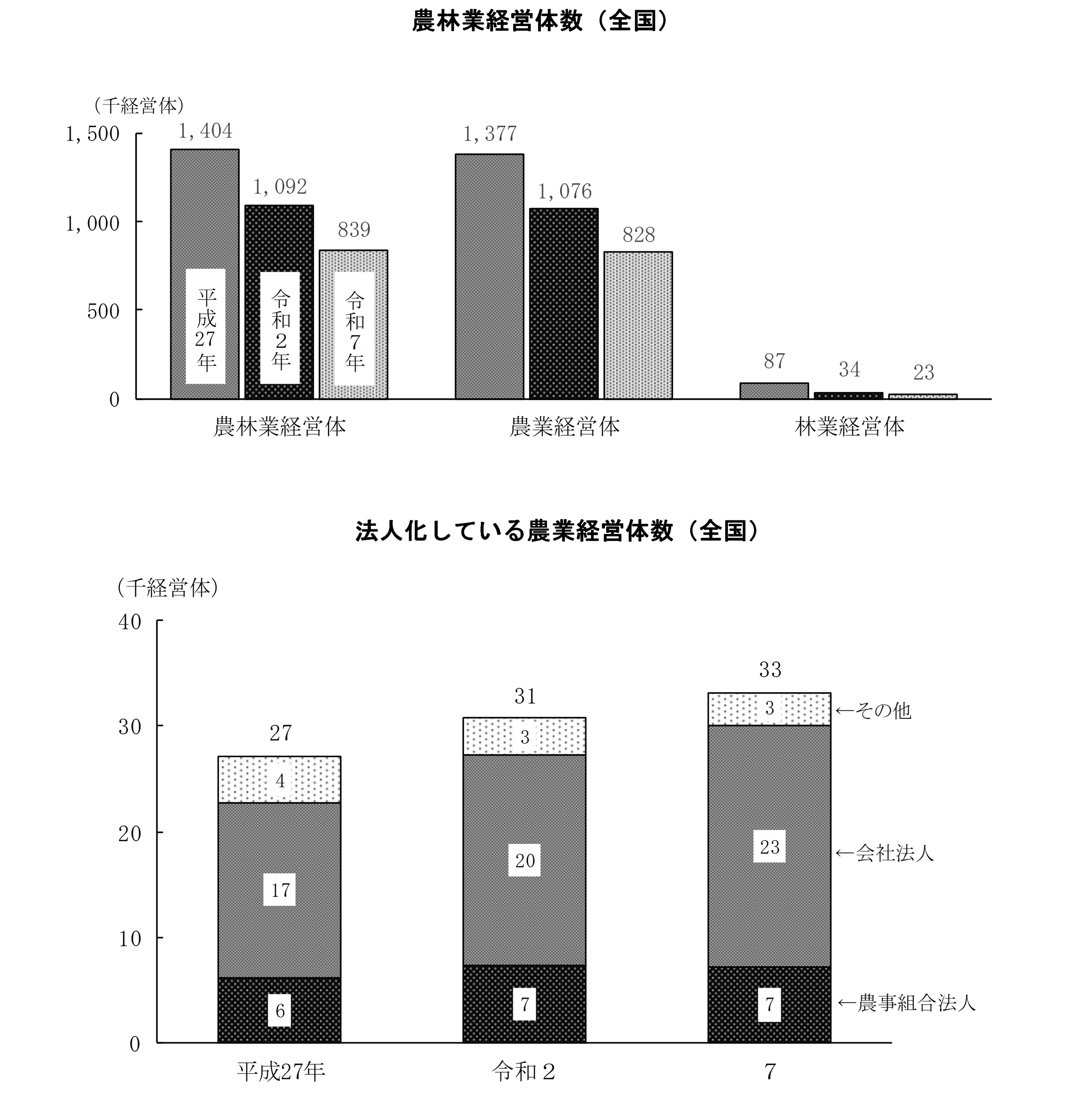 2025年農林業センサス結果の概要(概数値)をお知らせします