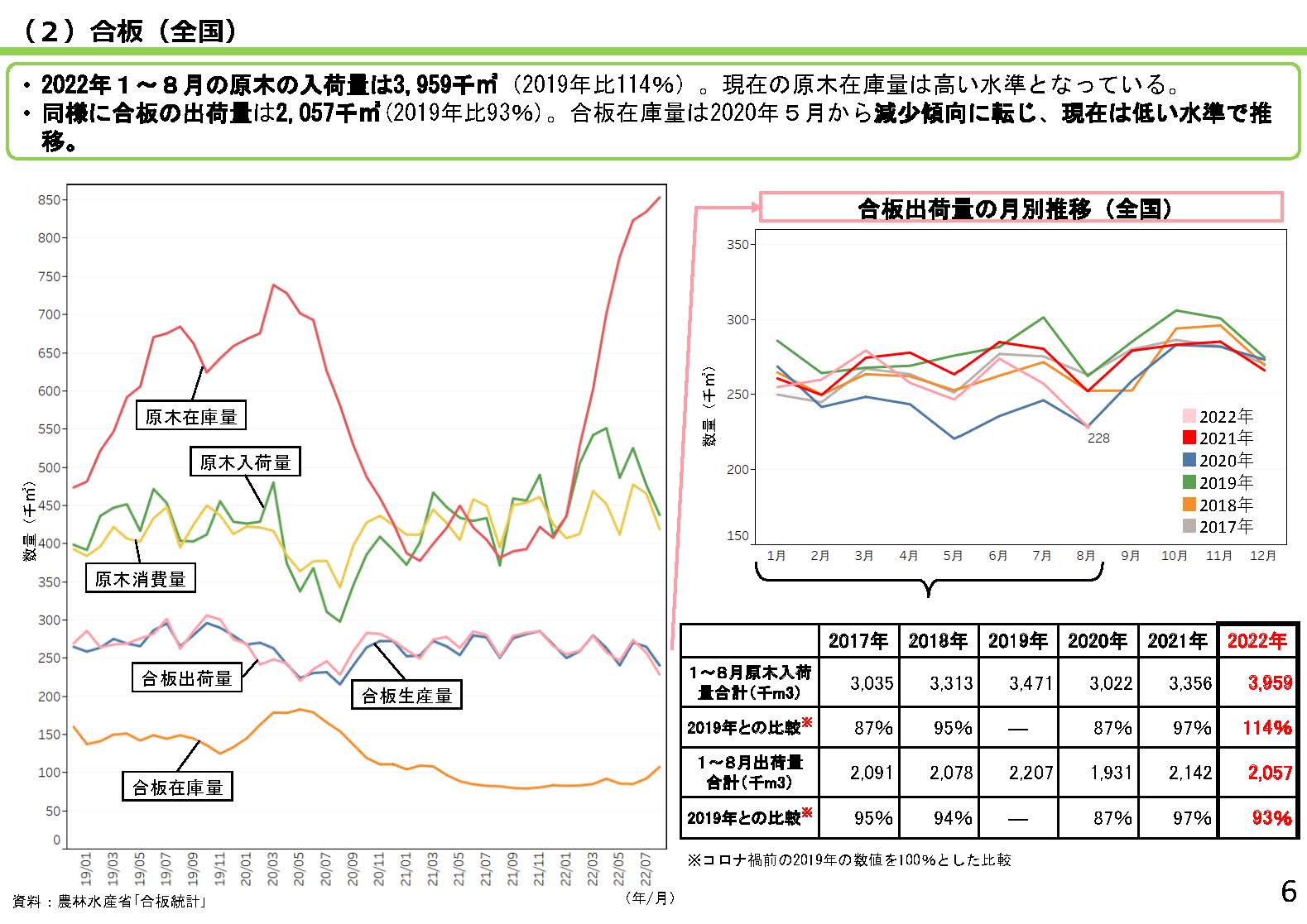 「全国の木材需給動向について(令和4年10月)」を更新しました