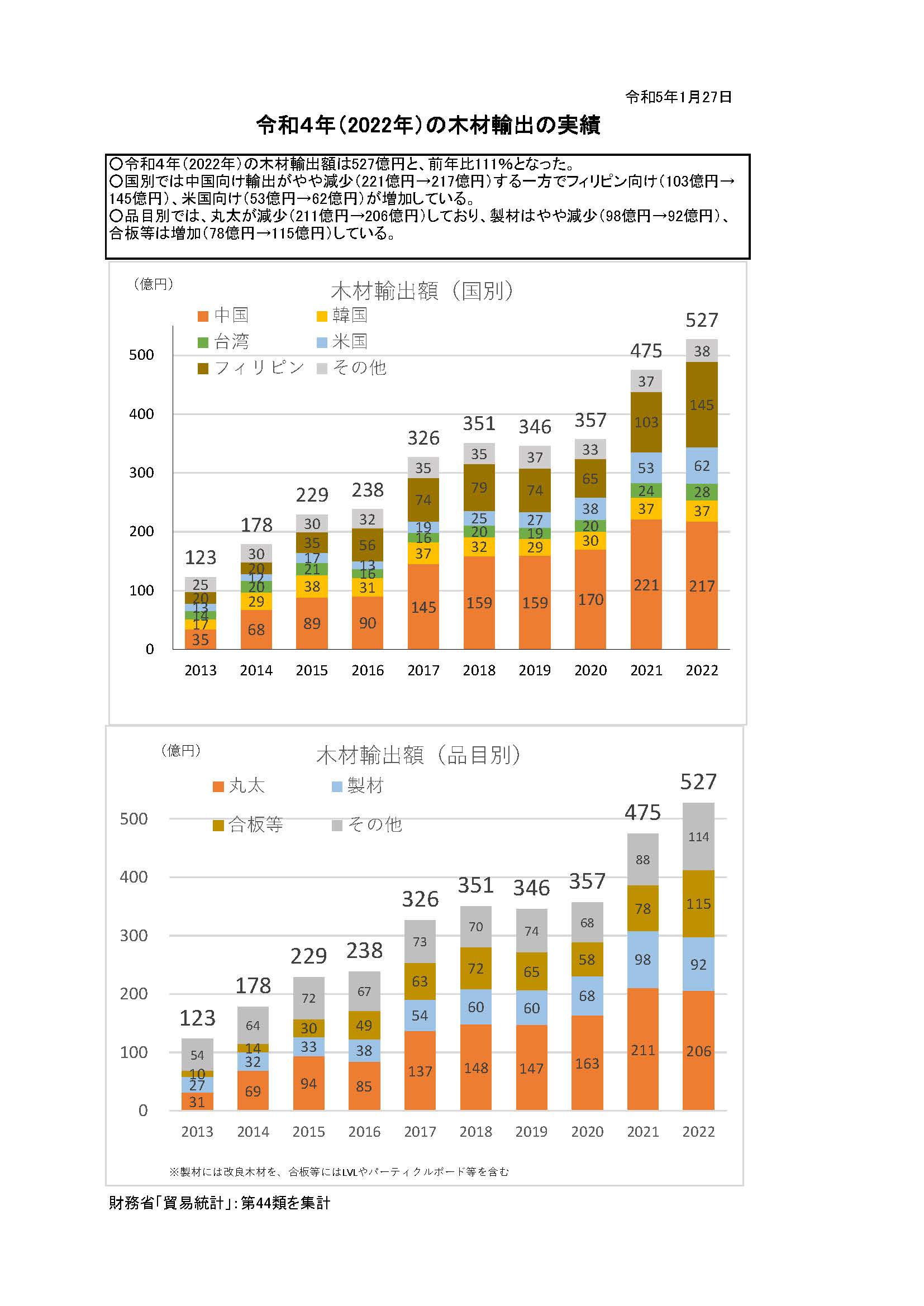 令和4(2022)年の木材輸出の実績を公表しました