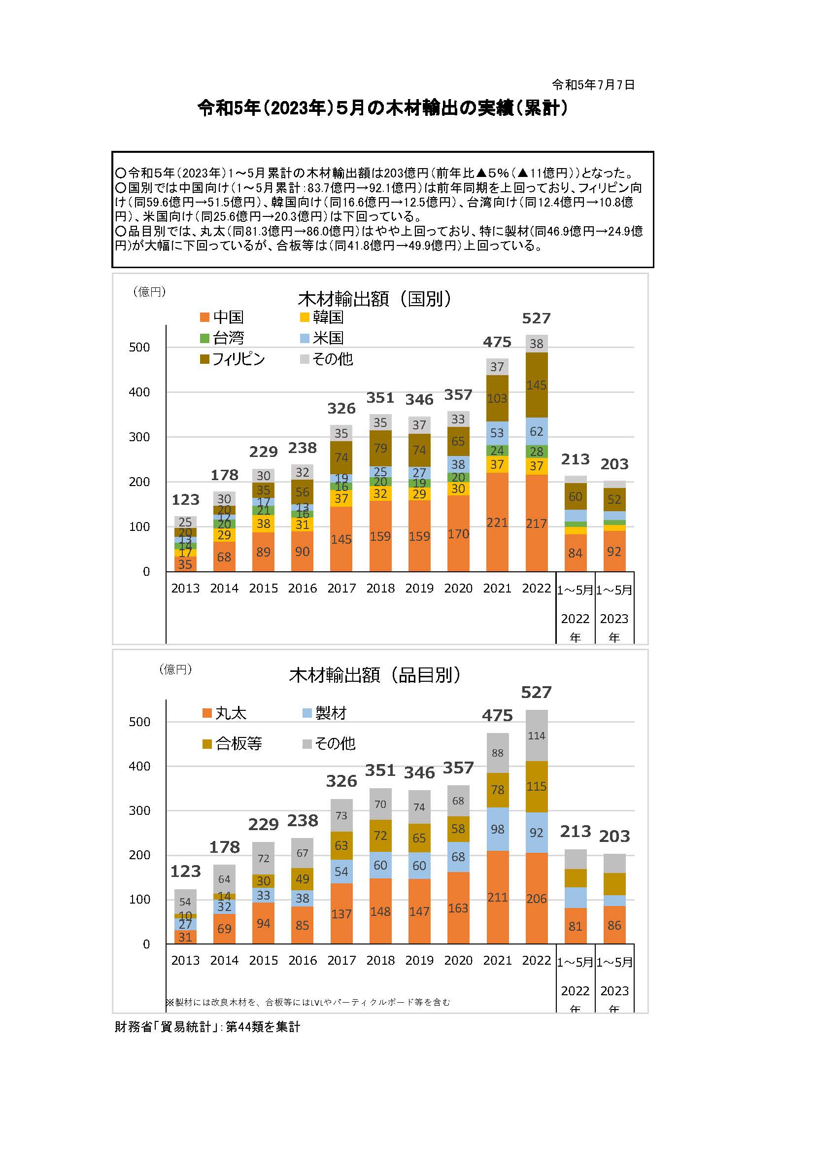 令和5(2023)年5月の木材輸出の実績を公表しました