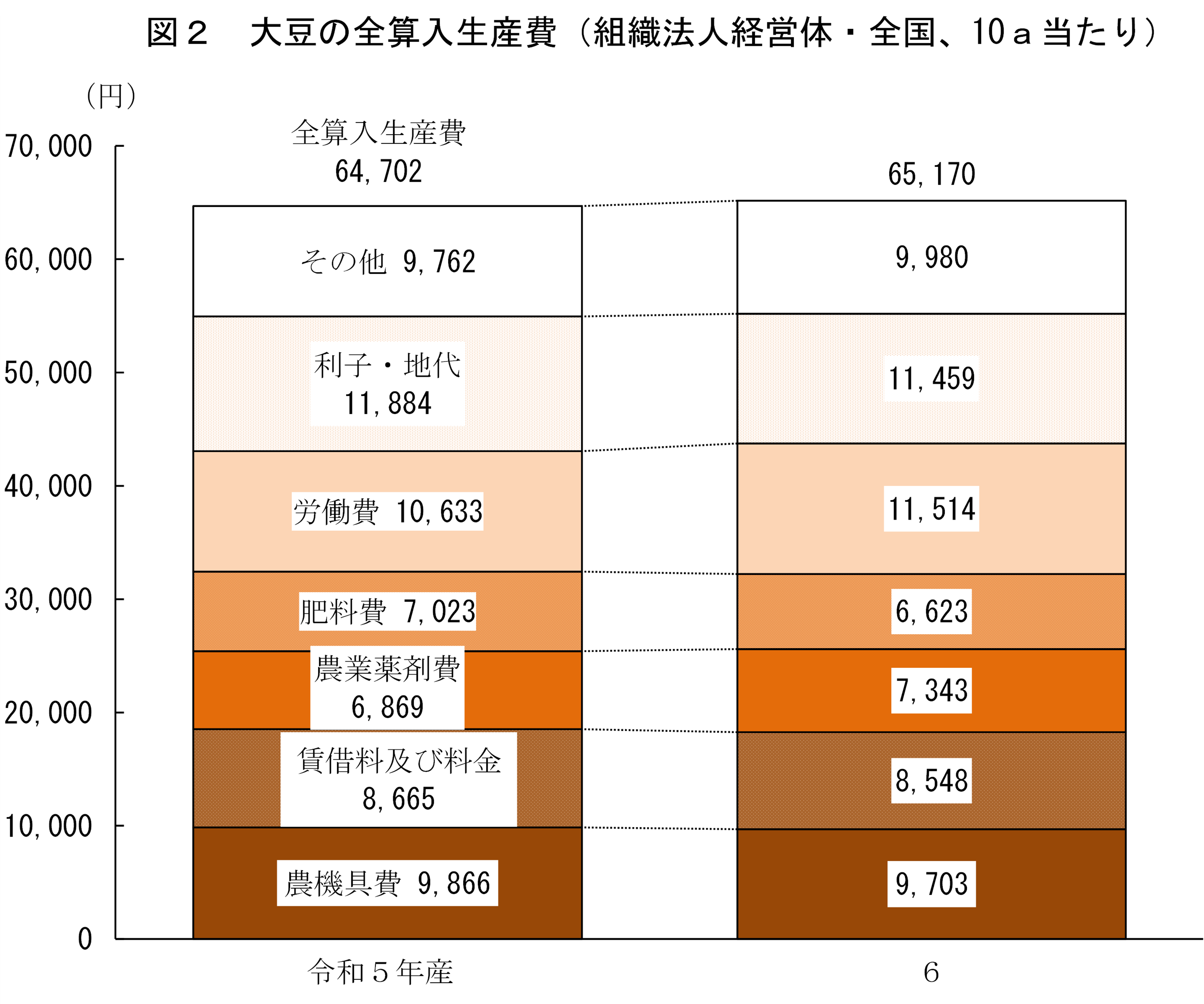 大豆の生産費（令和6年産）を公表しました