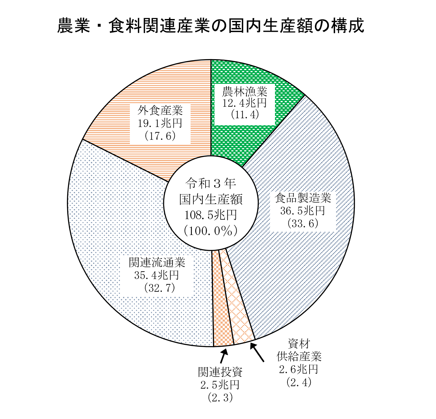 農業・食料関連産業の経済計算（令和3年・概算）を公表しました