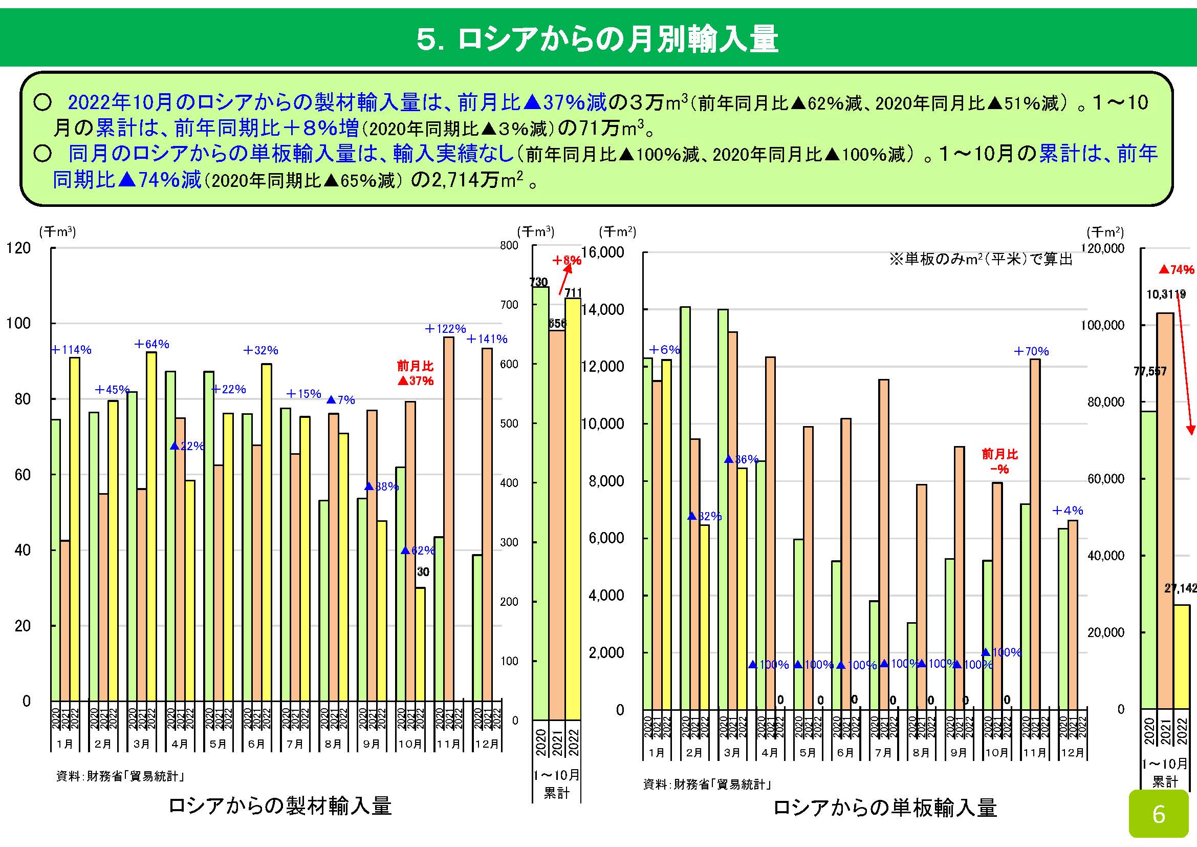 2022年10月の木材輸入実績を公表しました