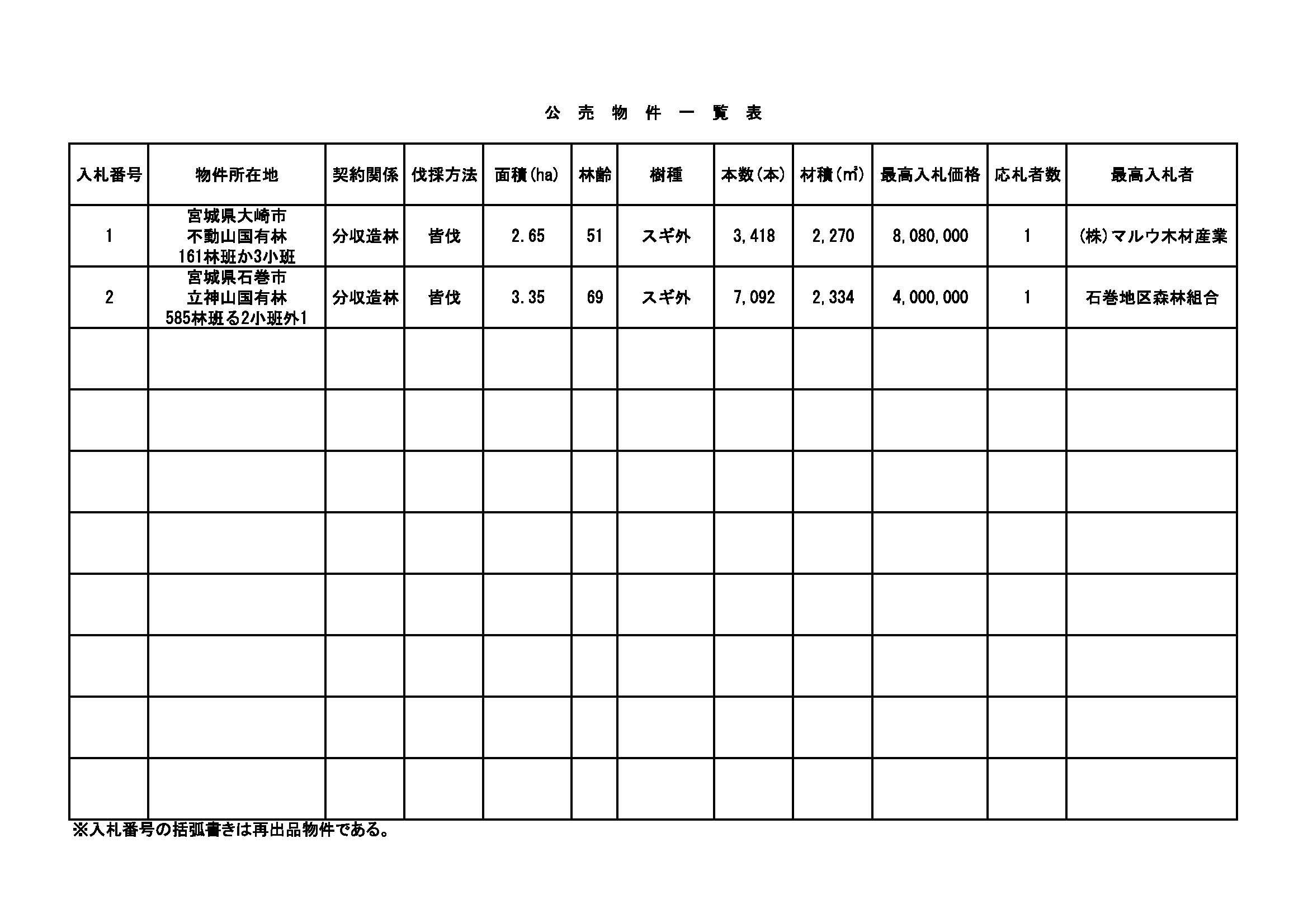 国有林野事業の立木販売結果を本年度より公表します