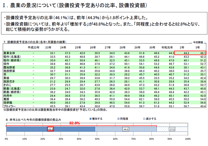 【日本政策金融公庫より】農業者の景況感や新型コロナウイルス感染症の影響を調査しました。